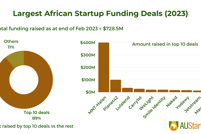 Largest-African-Startups-Funding-Deals–2023–1